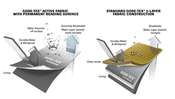Gore-Tex Active with Permanent Beading Surface
